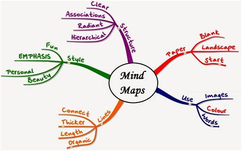 Pengertian Langkah Dan Manfaat Metode Mind Mapping Pendidikan Dan