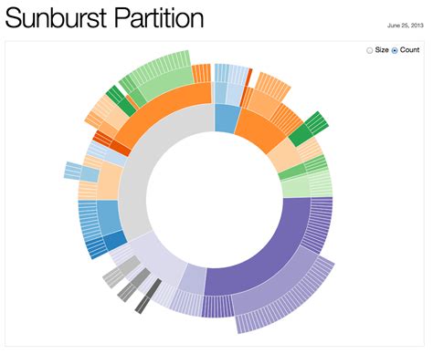 Sunburst Chart Data Codeewarisha