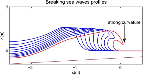 Breaking Waves Profiles Download Scientific Diagram
