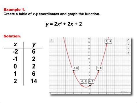 Student Tutorial Multiple Representations Of Functions Media4math