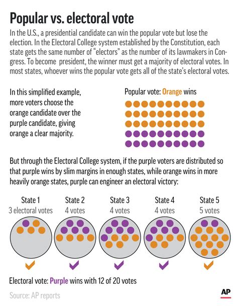 Vision 2020 Electoral College Vs Popular Vote In America