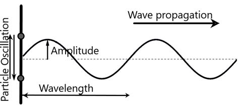 For transverse waves the displacement of the medium is perpendicular to the direction of propagation of the wave. The sound waves are longitudinal waves The electromagnetic ...