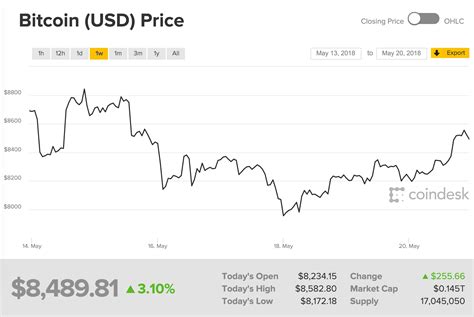 Respected analyst ronnie moas stated last year that bitcoin's financial future would pick up in 2019 — with the digital currency closing out the year at a price point of over $28,000. Bitcoin price dropped $200 this week. Last year, during ...