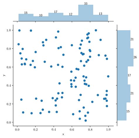 Python How To Annotate Marginal Plots Distribution Plots In Seaborn