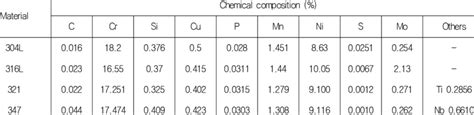 Chemical Composition Of Tested 300 Series Austenitic Stainless Steels