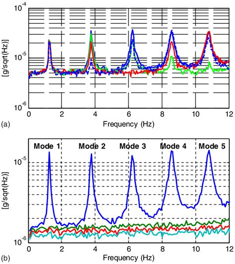 A Power Spectral Density And B Singular Value Spectrum Setup 1