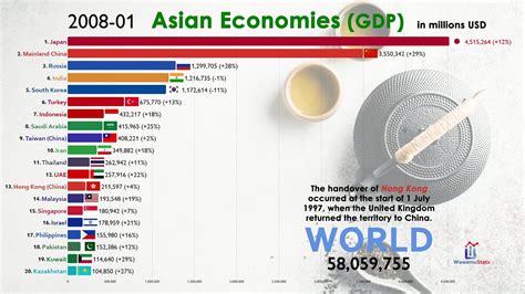 top 20 asian economies by nominal gdp 1960 2020 youtube