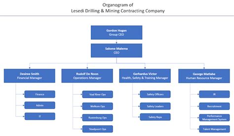 Lesedi Contracting Company Organogram