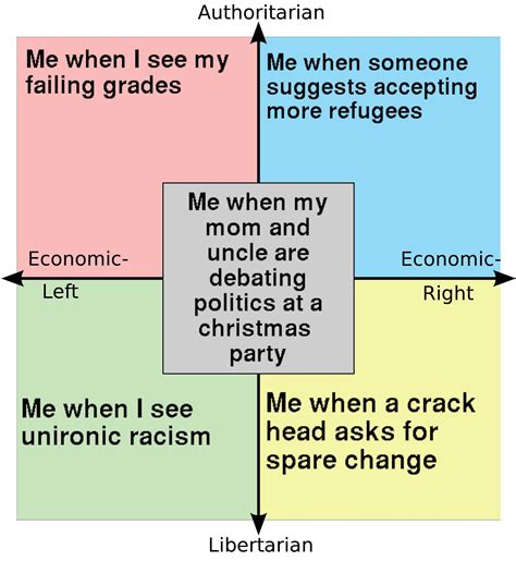 Most Accurate Compass Ever Rpoliticalcompassmemes Political