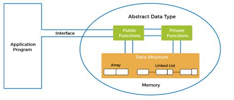 Abstract Data Types