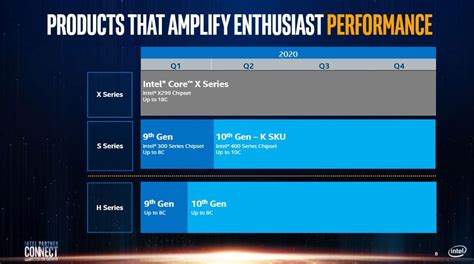 Las CPUs Intel Rocket Lake S nm y las Ice Lake X nm llegarían finalmente en el año