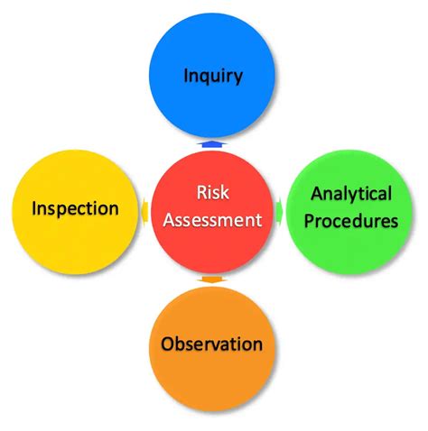 Audit Risk Assessment The Procedures To Assess Risk Accountinguide