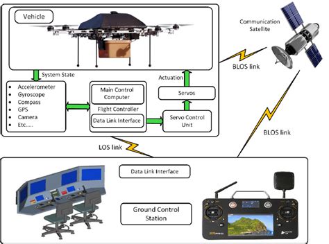 How Is Drone Communicate With Uav Ground Stations