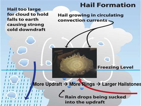 Ppt Costly Hail Storms In The Us Powerpoint Presentation Free