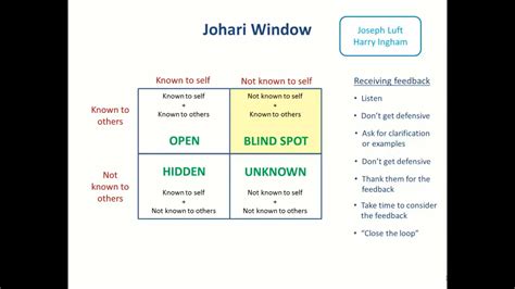 Johari Window Feedback And Coaching YouTube