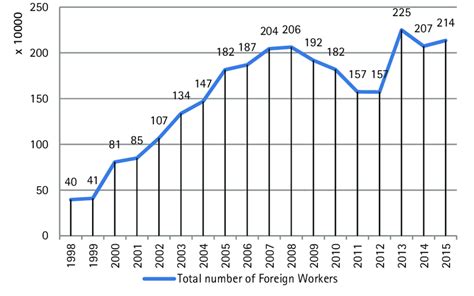 Foreign workers are barred from marrying local women, opening bank accounts, changing jobs or traveling. Total Number of Foreign Workers in Malaysia since 1998 to ...