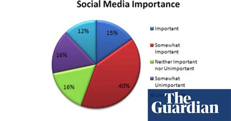 Most Journalists Use Social Media Such As Twitter And Facebook As A