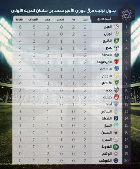 بعثة منتخب الوطني تصل السعودية استعدادا لملاقاة منتخبها ضمن التصفيات الآسيوية المزدوجة. ترتيب دوري الامير محمد بن سلمان الدرجه الاولى