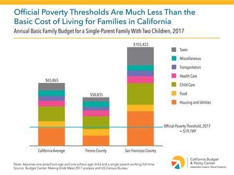 This video is about the rising cost of living in malaysia. Trump Administration Proposal to Shrink the Poverty Line ...