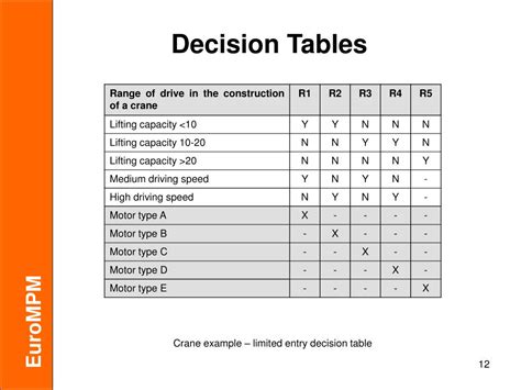 Ppt Decision Tables Powerpoint Presentation Free Download Id5642392