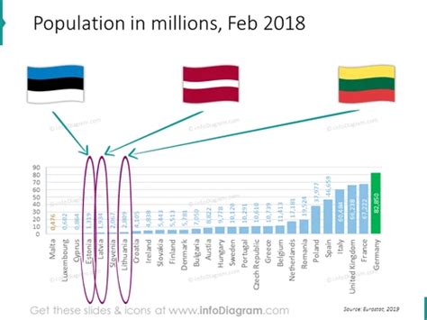 Population Estonia Latvia Lithuania Baltic Countries Comparison