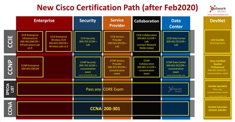 New Cisco Certification Scheme And Pathway Announced Feb 2020