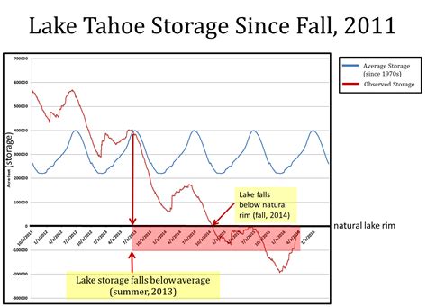 Lake Tahoe Is Now Over Its Rim Snowbrains