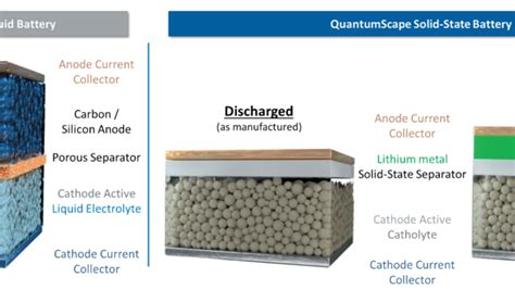 Vw And Quantumscape Bring Solid State Batteries Closer To Reality