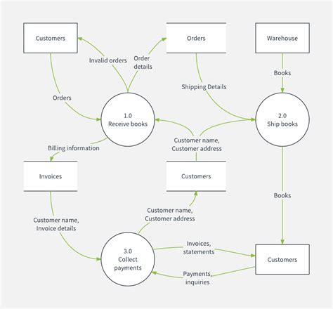 Data Flow Diagram Template Word