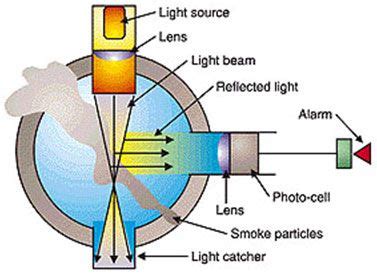 Now that you know a little more about how the modern lying test so, do lie detector tests actually work? A Figure Representing Photoelectric Light Scattering in a ...