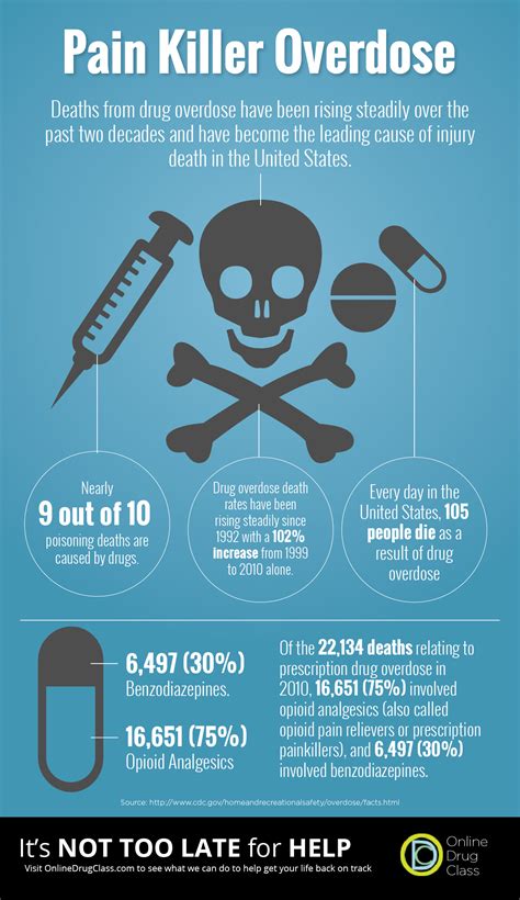 Infographic On Drugs