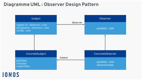 Observer Design Pattern Définition Uml Et Exemple Ionos