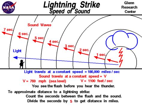 How To Calculate How Far Lightning Is The Tech Edvocate