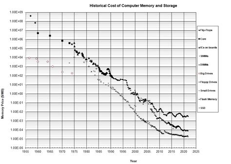 Graph Of Memory Prices Decreasing With Time