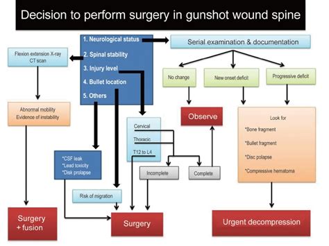 Algorithm For Decision To Perform Surgery In Gunshot Wound Spine Ct
