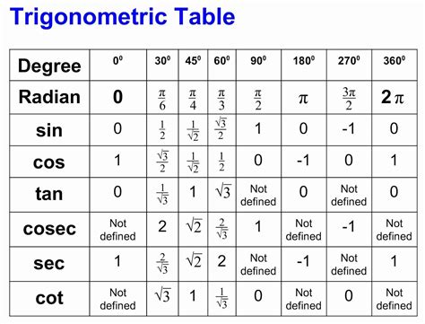 Chart Of Trigonometric Values