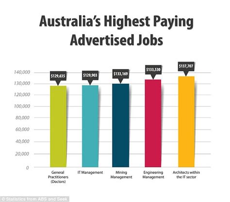 Australia S Monthly Salary According To Your Age Revealed Daily Mail Online
