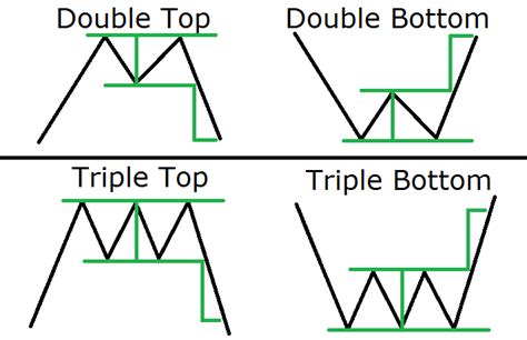 Heres How To Trade Double And Triple Tops And Bottom Learn What These