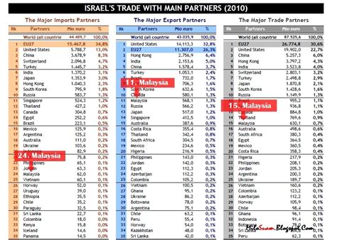 Membuat dan menjual chaiwiwi29 chaiwiwi29. Malaysia menjadi rakan dagang utama Israel di tangga ke 15 ...
