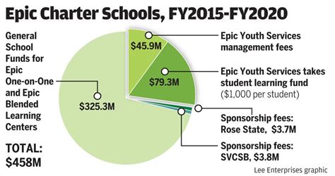 State Senate House Hear No Bills Related To Epic Charter Schools Audit