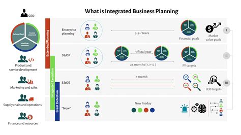 What Is Integrated Business Planning And What Are The Business Benefits