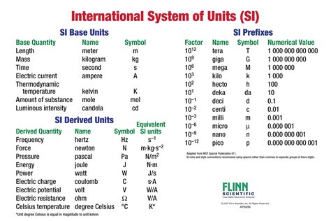 Basic Si Units And Prefixes Chart Prefixes Unit