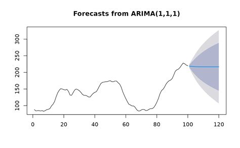Fit Best Arima Model To Univariate Time Series — Autoarima • Forecast