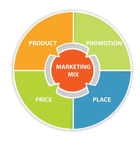 Marketing Mix The 4 Ps Of Marketing Digital Matters