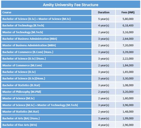 Amity University Fee Structure 2019 Amity University Kolkata Courses