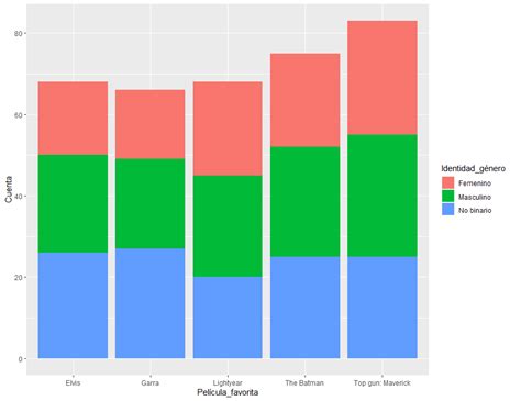 Telegrama Cita Sin Cabeza Grafico De Barras En R Ggplot Personalmente