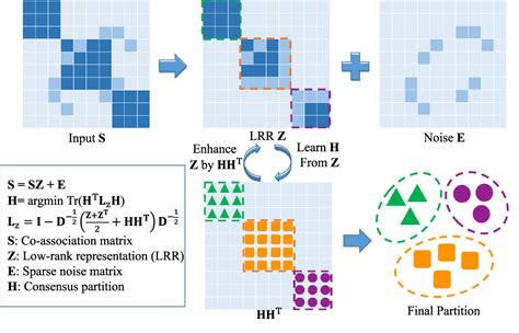 Figure 1 From Robust Spectral Ensemble Clustering Via Rank Minimization