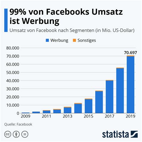 Infografik 99 Von Facebooks Umsatz Ist Werbung Statista