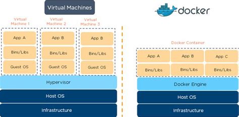 What Is The Difference Between Devops And Docker Quora