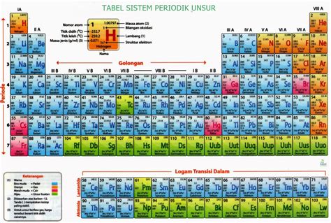 Tabel Sistem Periodik Unsur Dan Penjelasannya Lengkap